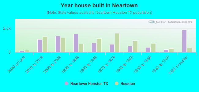 Year house built in Neartown