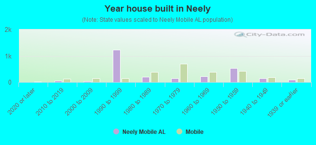 Year house built in Neely