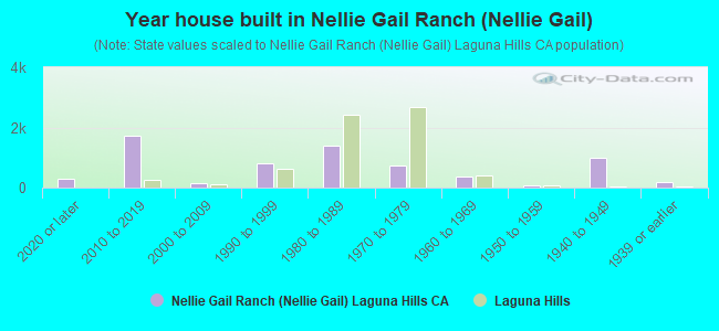 Year house built in Nellie Gail Ranch (Nellie Gail)