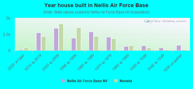 Year house built in Nellis Air Force Base