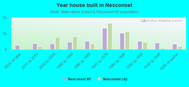 Year house built in Nesconset