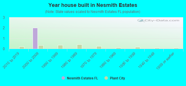 Year house built in Nesmith Estates