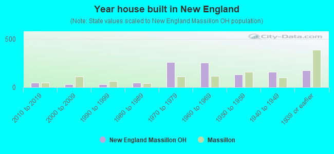 Year house built in New England