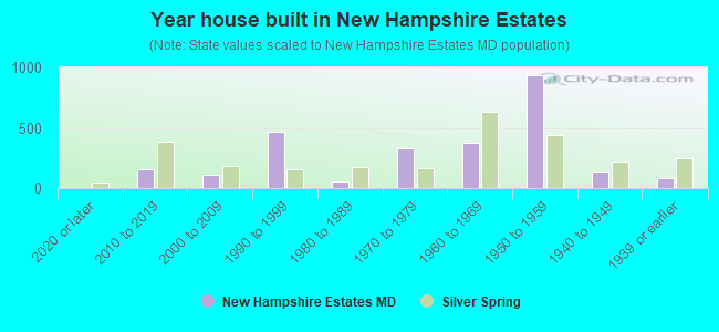 Year house built in New Hampshire Estates