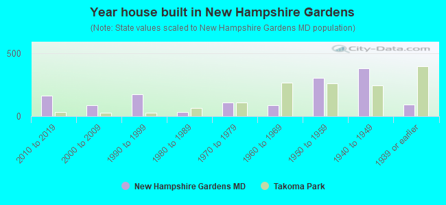 Year house built in New Hampshire Gardens