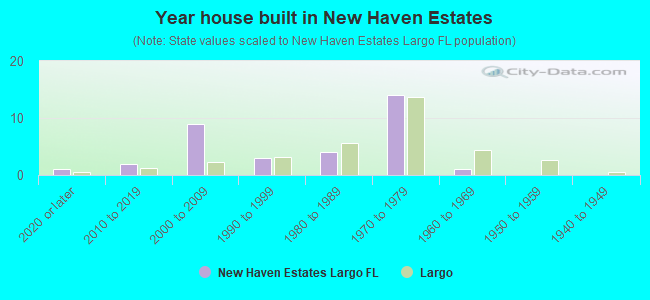 Year house built in New Haven Estates