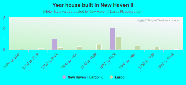 Year house built in New Haven II
