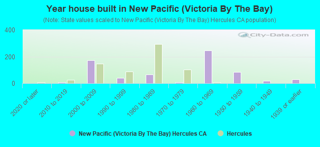Year house built in New Pacific (Victoria By The Bay)