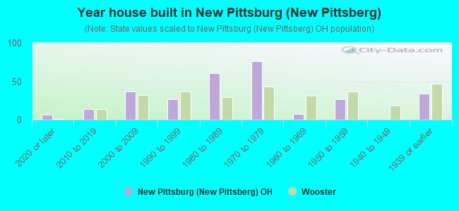 Year house built in New Pittsburg (New Pittsberg)