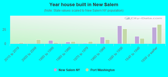 Year house built in New Salem