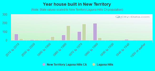 Year house built in New Territory