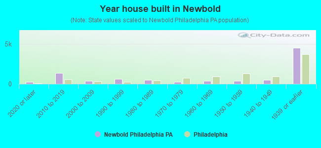 Year house built in Newbold