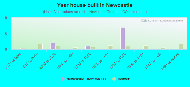 Year house built in Newcastle