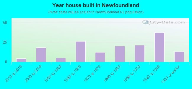 Year house built in Newfoundland