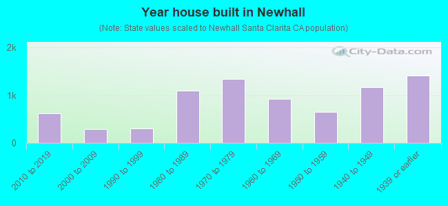 Year house built in Newhall