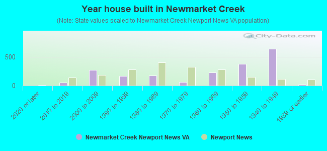Year house built in Newmarket Creek