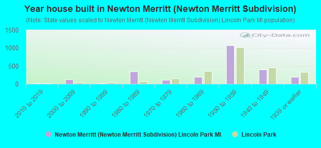 Year house built in Newton Merritt (Newton Merritt Subdivision)