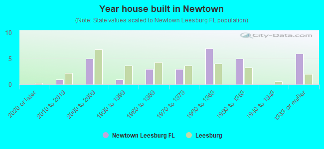 Year house built in Newtown