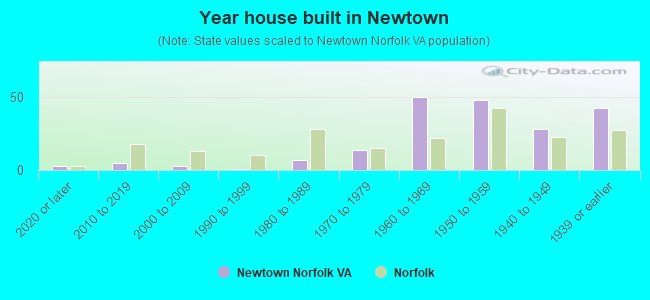 Year house built in Newtown