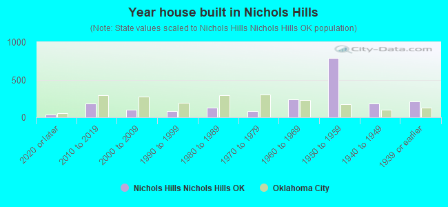 Year house built in Nichols Hills