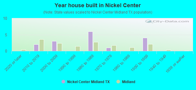 Year house built in Nickel Center