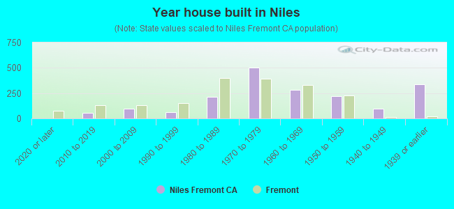 Year house built in Niles