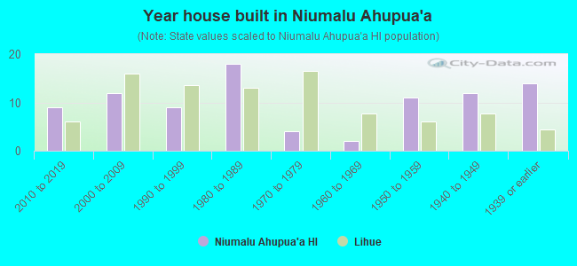 Year house built in Niumalu Ahupua`a