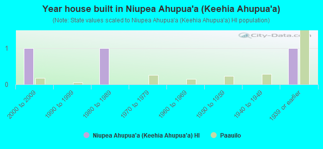 Year house built in Niupea Ahupua`a (Keehia Ahupua`a)