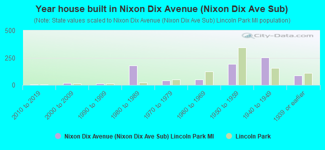 Year house built in Nixon Dix Avenue (Nixon Dix Ave Sub)