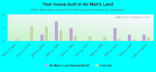 Year house built in No Man's Land