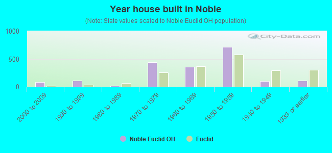 Year house built in Noble