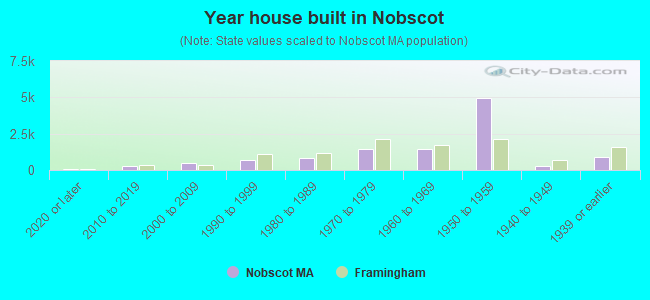 Year house built in Nobscot