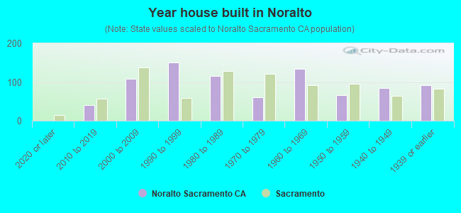 Year house built in Noralto