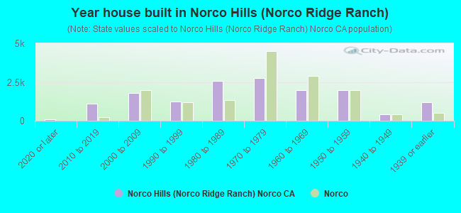 Year house built in Norco Hills (Norco Ridge Ranch)