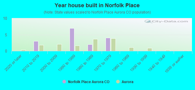 Year house built in Norfolk Place