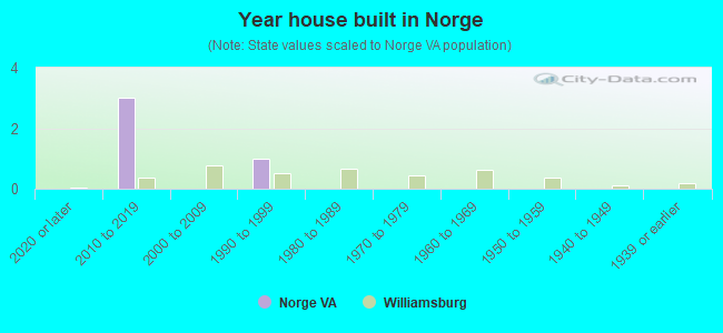 Year house built in Norge