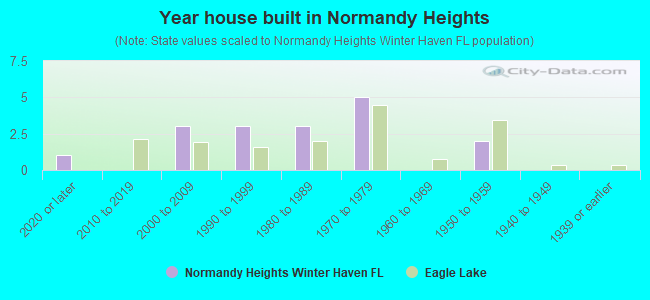Year house built in Normandy Heights