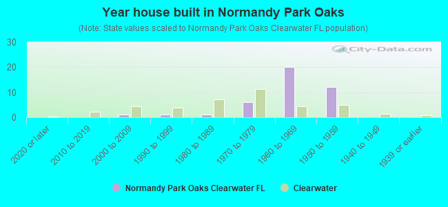 Year house built in Normandy Park Oaks