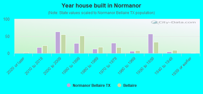 Year house built in Normanor