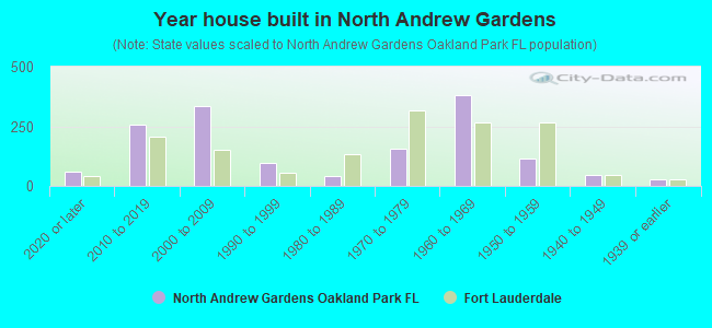 Year house built in North Andrew Gardens