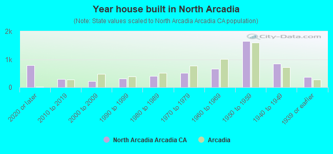 Year house built in North Arcadia