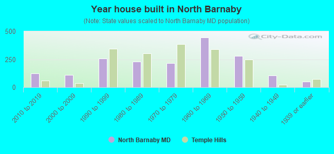 Year house built in North Barnaby