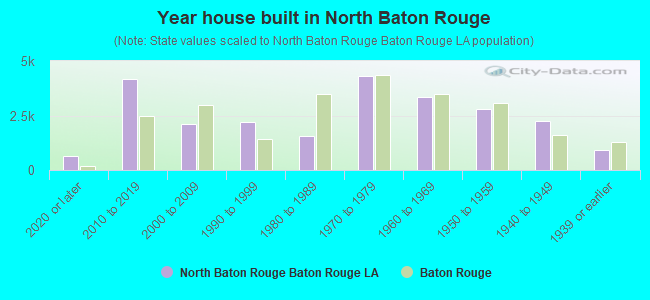 Year house built in North Baton Rouge