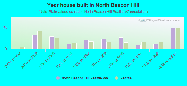 Year house built in North Beacon Hill