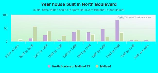 Year house built in North Boulevard