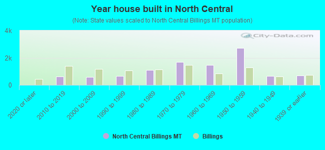 Year house built in North Central