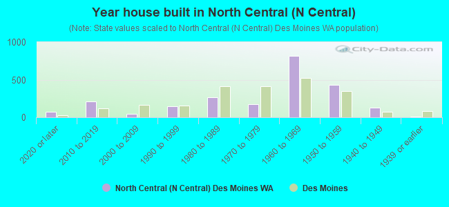 Year house built in North Central (N Central)