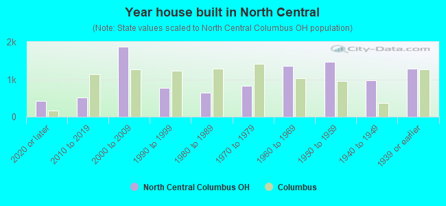 Year house built in North Central