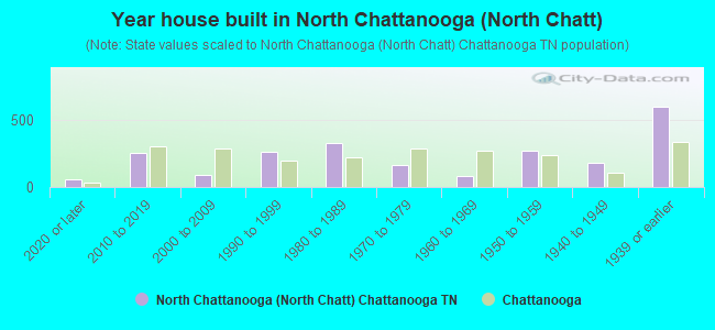 Year house built in North Chattanooga (North Chatt)
