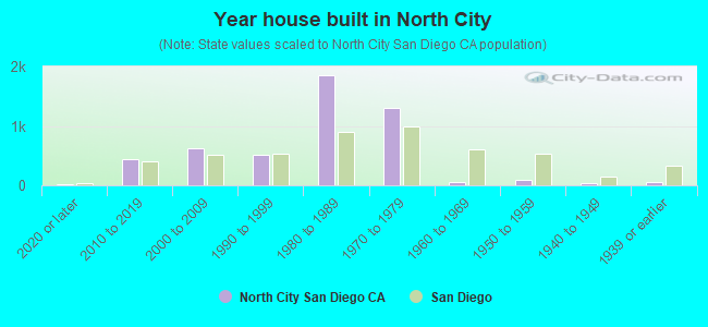 Year house built in North City